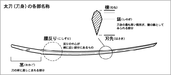 太刀（刀身）の各部名称
